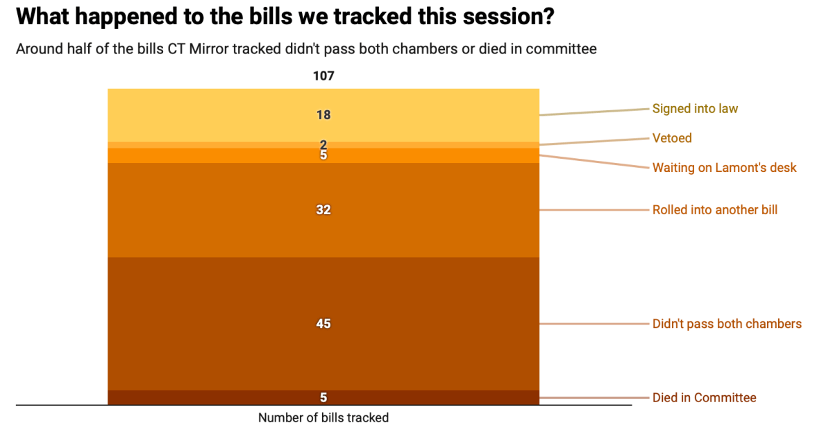 We tracked over 100 bills during CT’s 2025 legislative session. Where’d they end up?